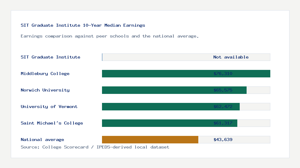 SIT Graduate Institute earnings comparison bar chart - Not available median 10-year earnings compared with peer schools and the national average