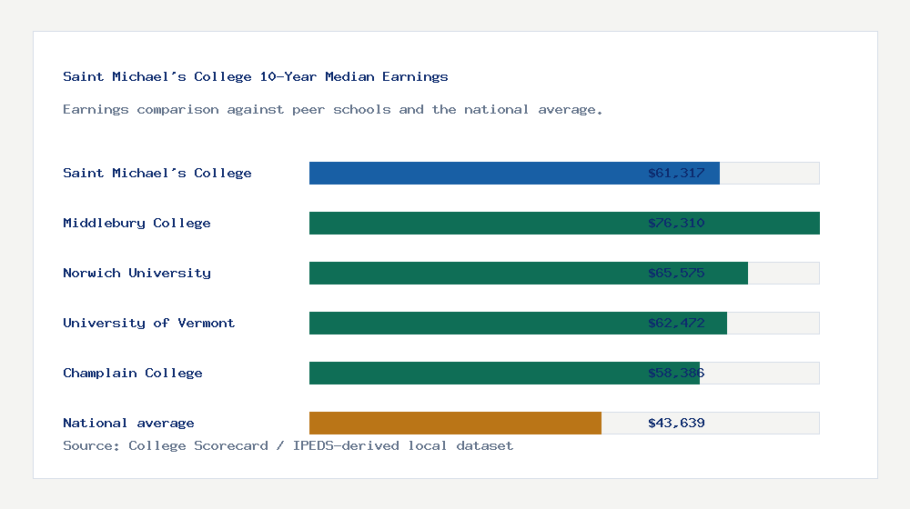 Saint Michael's College earnings comparison bar chart - $61,317 median 10-year earnings compared with peer schools and the national average