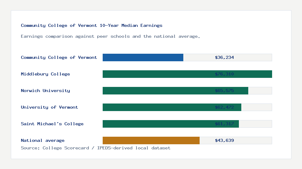 Community College of Vermont earnings comparison bar chart - $36,234 median 10-year earnings compared with peer schools and the national average