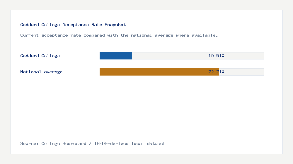 Goddard College acceptance rate chart showing 19.51% acceptance rate compared with the national average