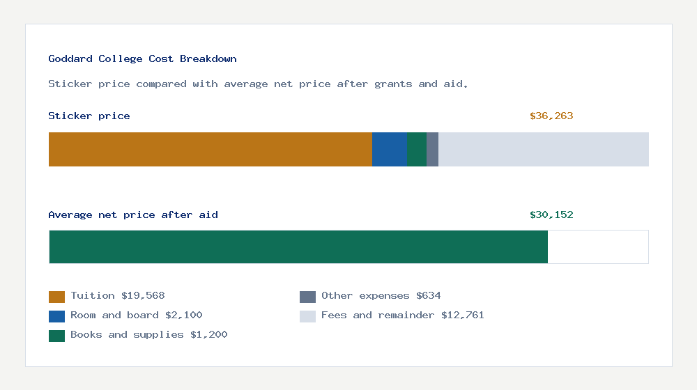 Goddard College cost of attendance breakdown - $19,568 tuition vs $30,152 average net price after financial aid