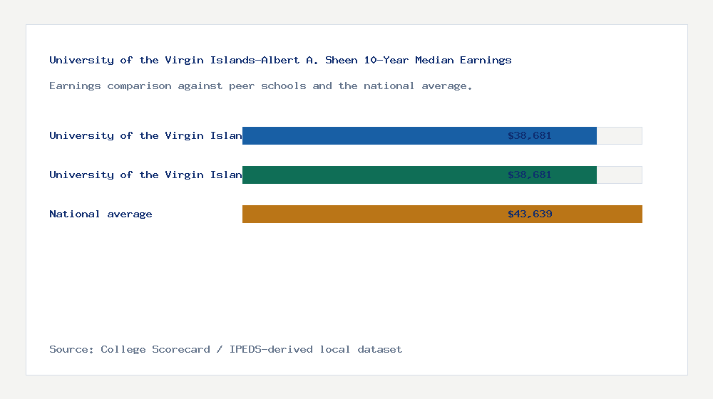 University of the Virgin Islands-Albert A. Sheen earnings comparison bar chart - $38,681 median 10-year earnings compared with peer schools and the national average