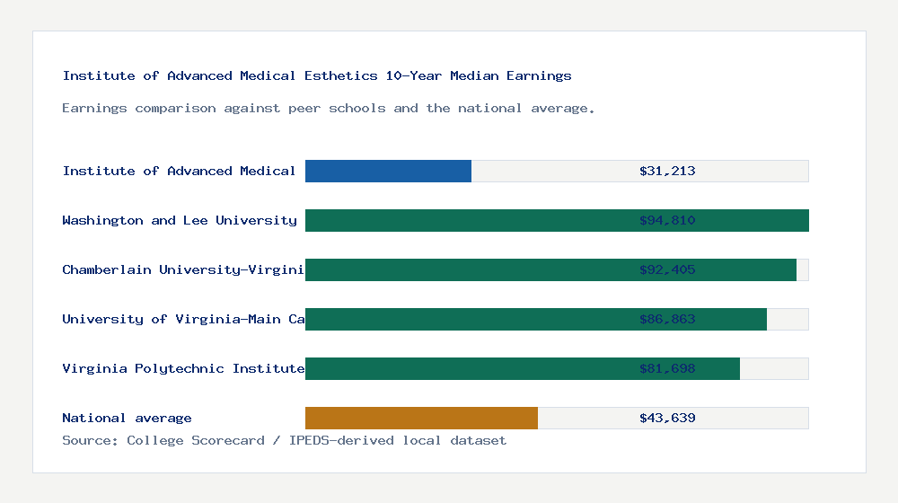 Institute of Advanced Medical Esthetics earnings comparison bar chart - $31,213 median 10-year earnings compared with peer schools and the national average