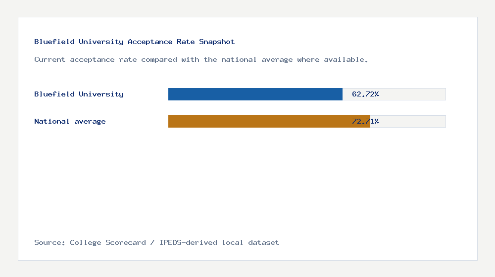 Bluefield University acceptance rate chart showing 62.72% acceptance rate compared with the national average
