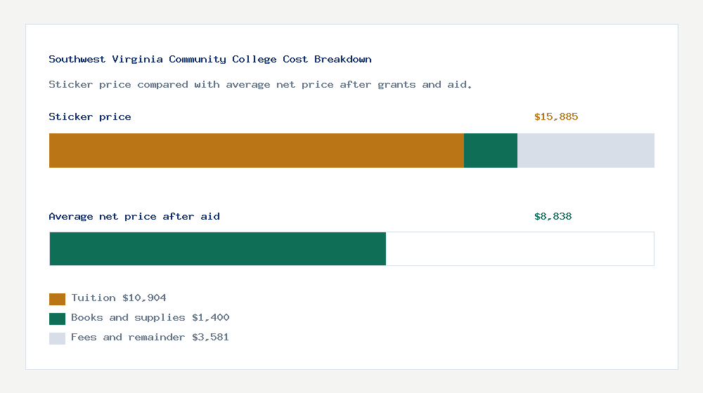 Southwest Virginia Community College cost of attendance breakdown - $10,904 tuition vs $8,838 average net price after financial aid