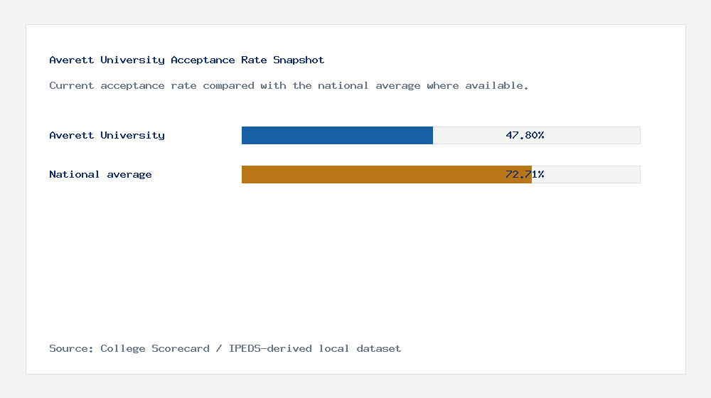 Averett University acceptance rate chart showing 47.80% acceptance rate compared with the national average