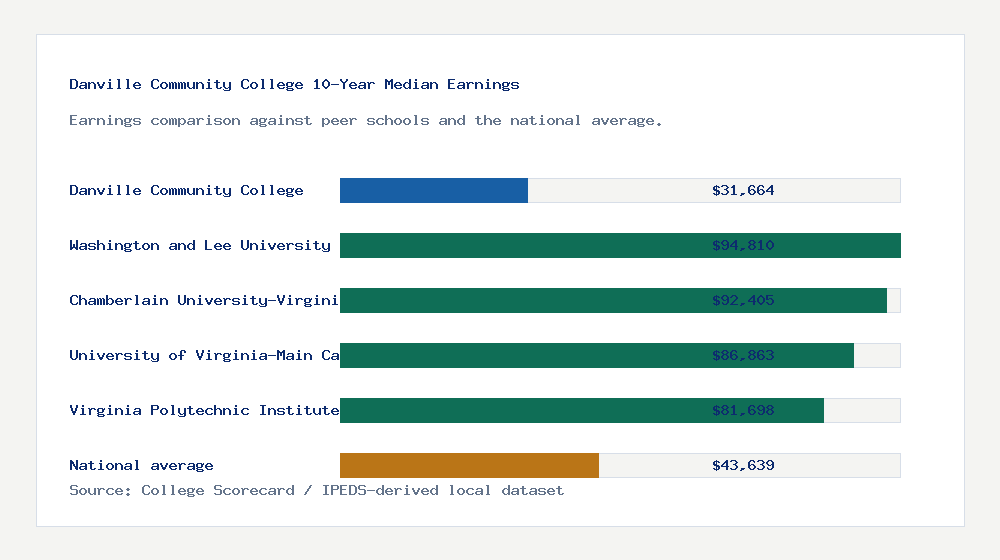 Danville Community College earnings comparison bar chart - $31,664 median 10-year earnings compared with peer schools and the national average