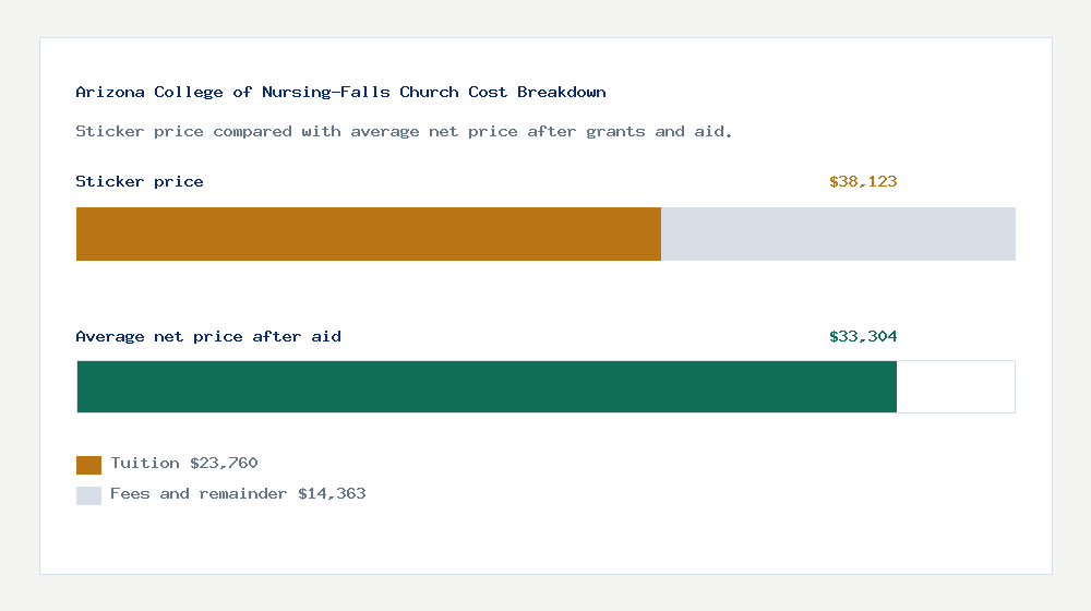Arizona College of Nursing-Falls Church cost of attendance breakdown - $23,760 tuition vs $33,304 average net price after financial aid