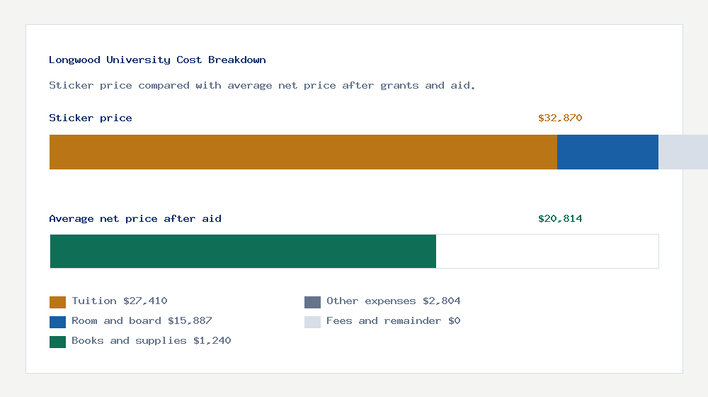 Longwood University cost of attendance breakdown - $27,410 tuition vs $20,814 average net price after financial aid