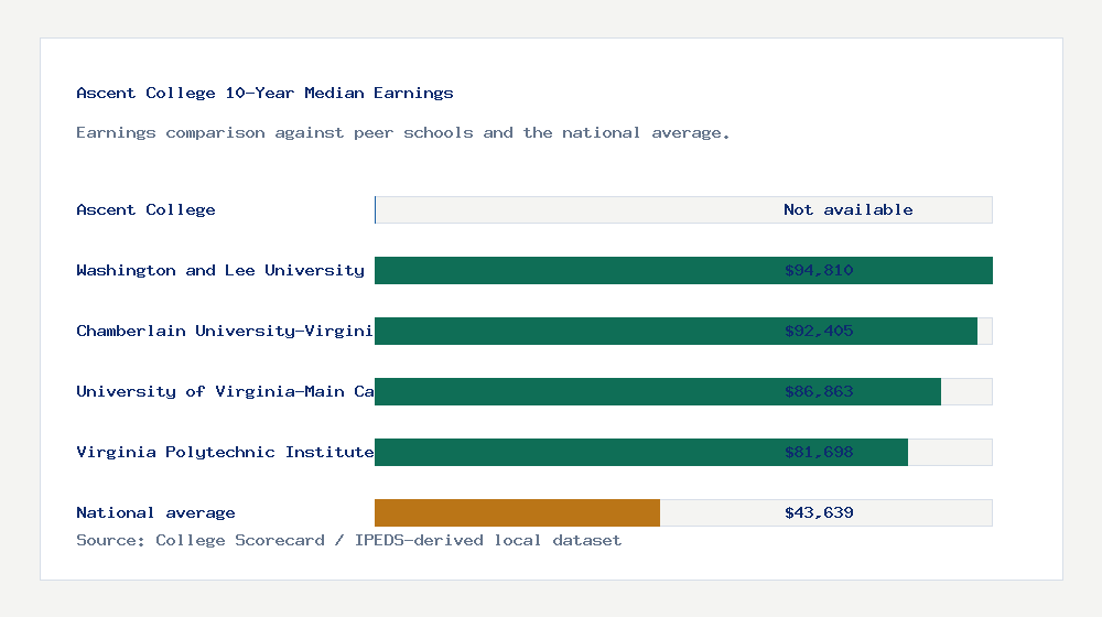 Ascent College earnings comparison bar chart - Not available median 10-year earnings compared with peer schools and the national average