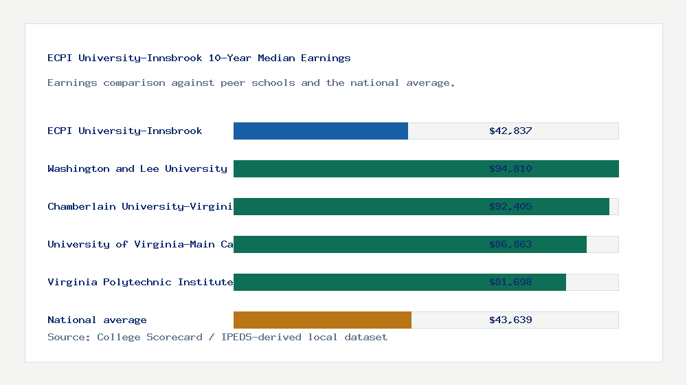 ECPI University-Innsbrook earnings comparison bar chart - $42,837 median 10-year earnings compared with peer schools and the national average