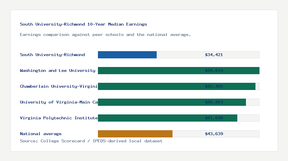 South University-Richmond earnings comparison bar chart - $34,421 median 10-year earnings compared with peer schools and the national average