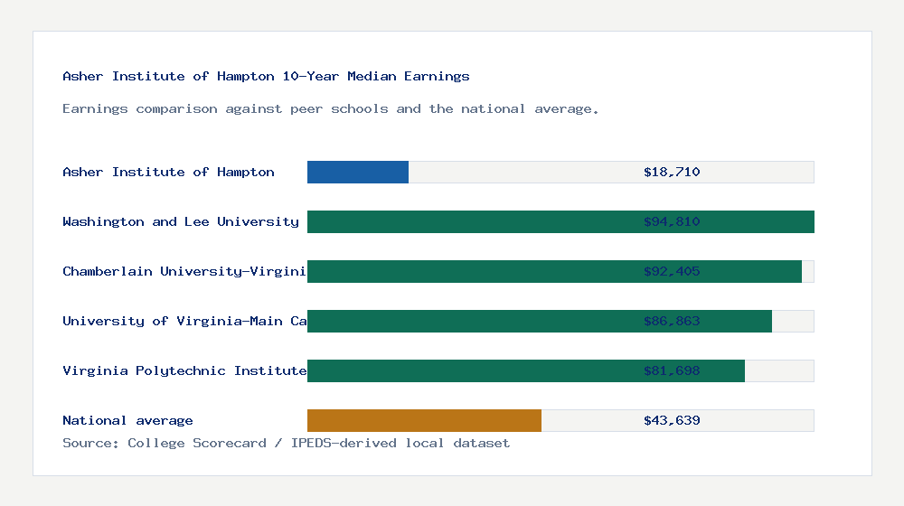 Asher Institute of Hampton earnings comparison bar chart - $18,710 median 10-year earnings compared with peer schools and the national average