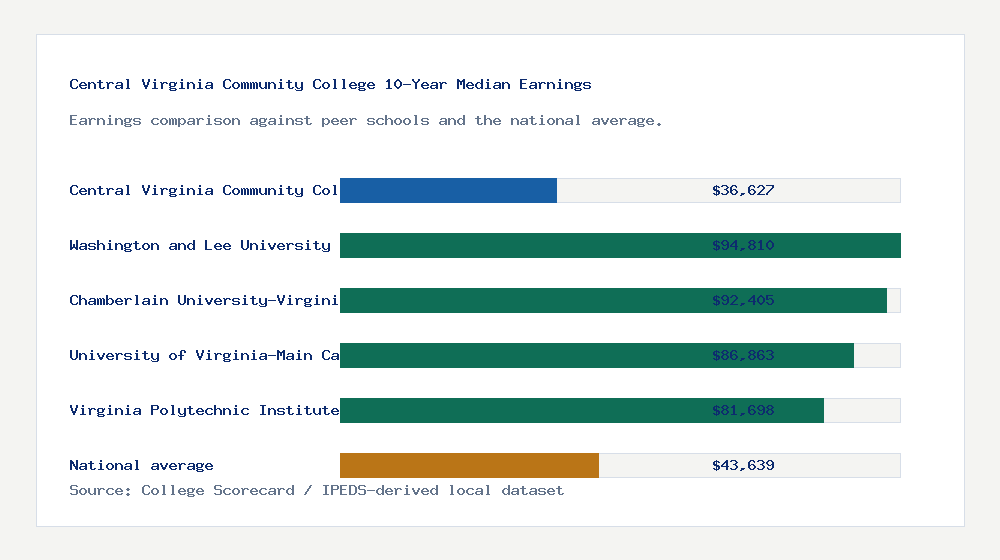 Central Virginia Community College earnings comparison bar chart - $36,627 median 10-year earnings compared with peer schools and the national average