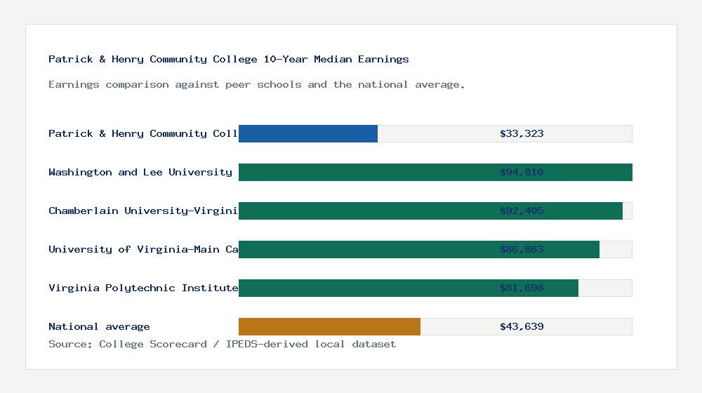 Patrick & Henry Community College earnings comparison bar chart - $33,323 median 10-year earnings compared with peer schools and the national average