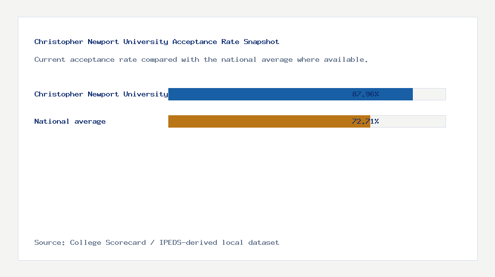 Christopher Newport University acceptance rate chart showing 87.96% acceptance rate compared with the national average