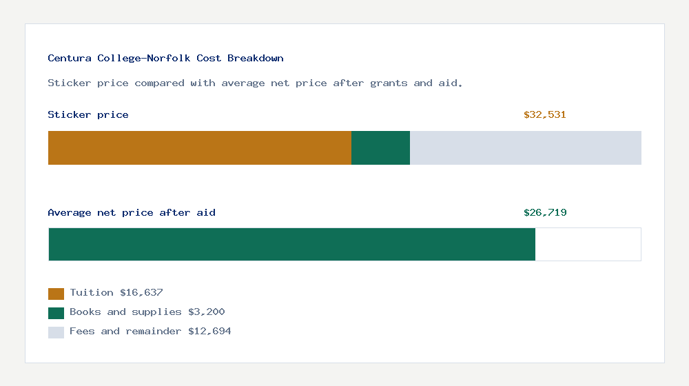 Centura College-Norfolk cost of attendance breakdown - $16,637 tuition vs $26,719 average net price after financial aid
