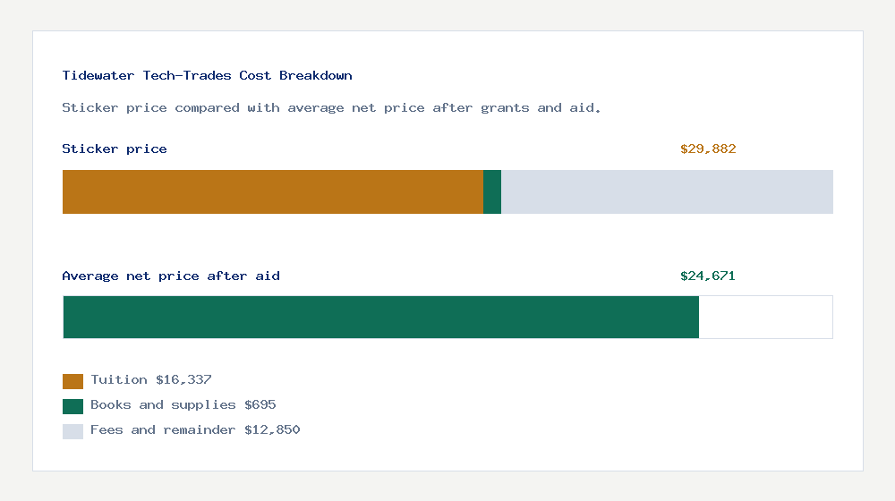Tidewater Tech-Trades cost of attendance breakdown - $16,337 tuition vs $24,671 average net price after financial aid