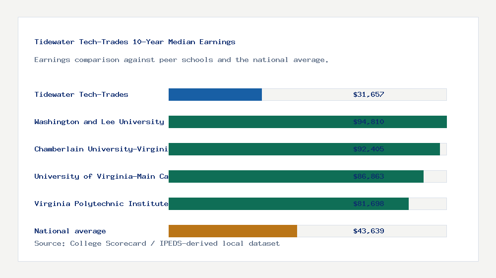 Tidewater Tech-Trades earnings comparison bar chart - $31,657 median 10-year earnings compared with peer schools and the national average