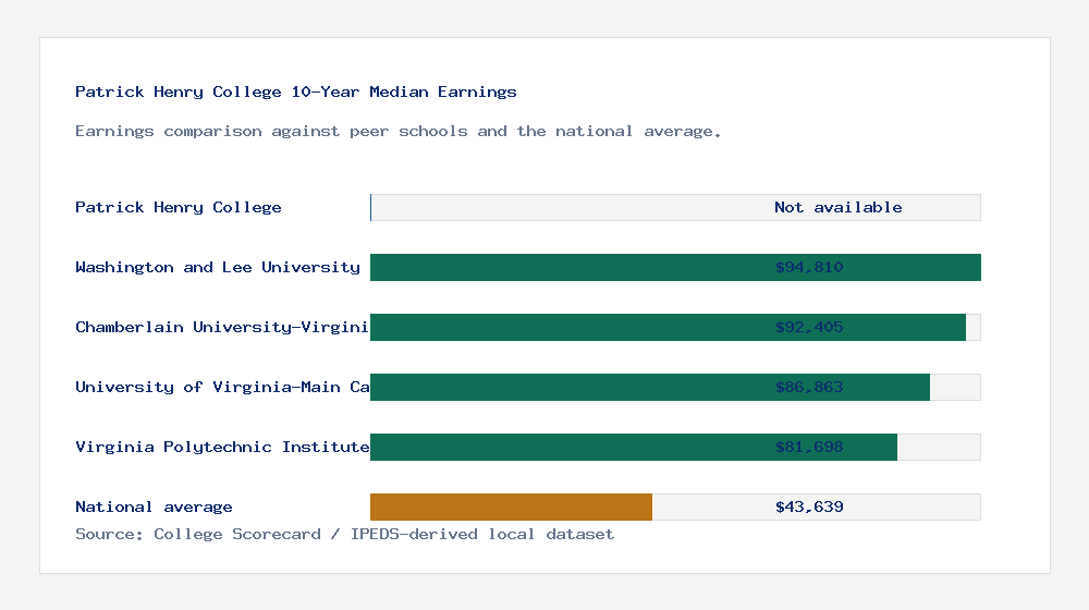 Patrick Henry College earnings comparison bar chart - Not available median 10-year earnings compared with peer schools and the national average