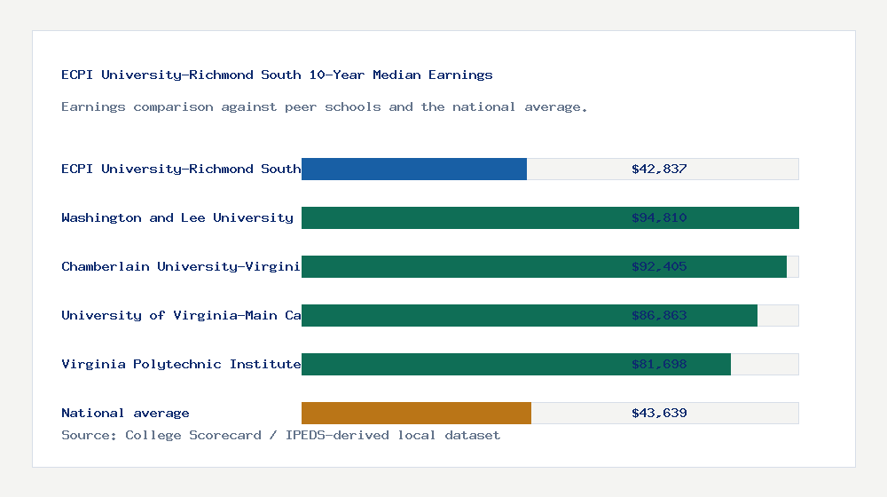 ECPI University-Richmond South earnings comparison bar chart - $42,837 median 10-year earnings compared with peer schools and the national average