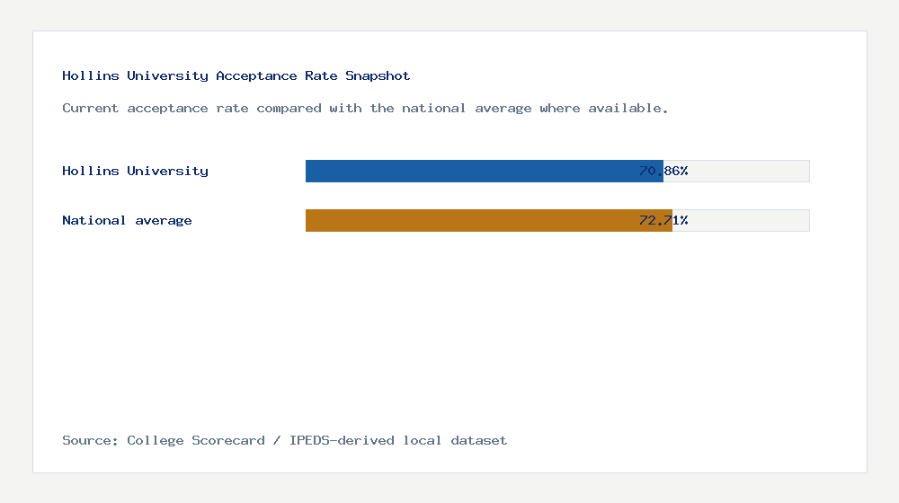 Hollins University acceptance rate chart showing 70.86% acceptance rate compared with the national average