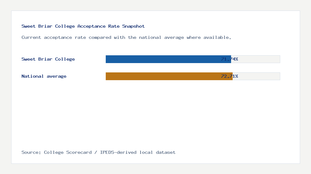 Sweet Briar College acceptance rate chart showing 71.74% acceptance rate compared with the national average