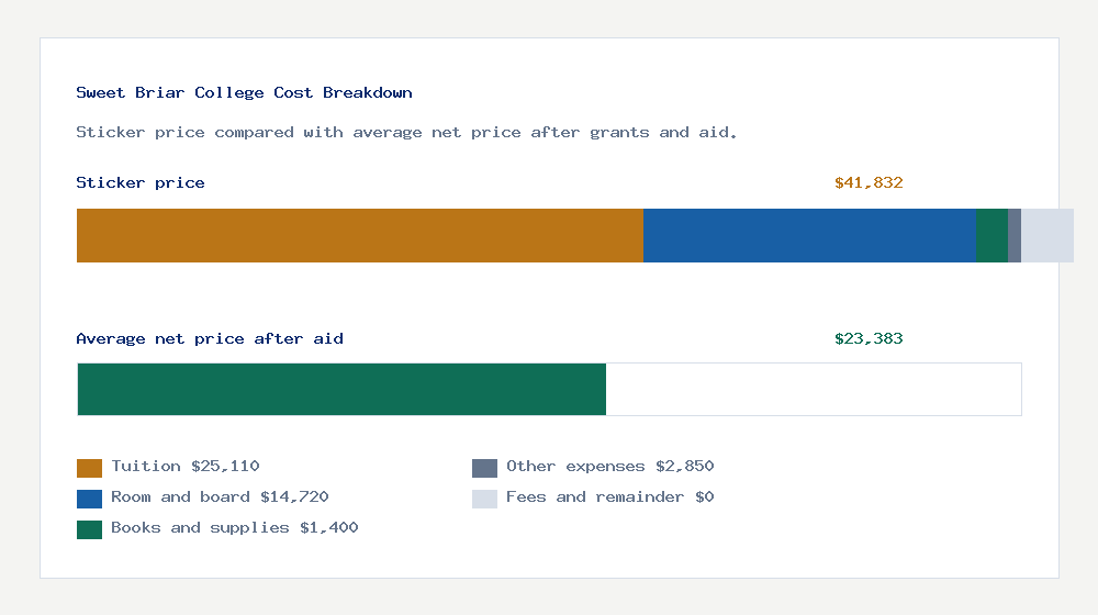Sweet Briar College cost of attendance breakdown - $25,110 tuition vs $23,383 average net price after financial aid