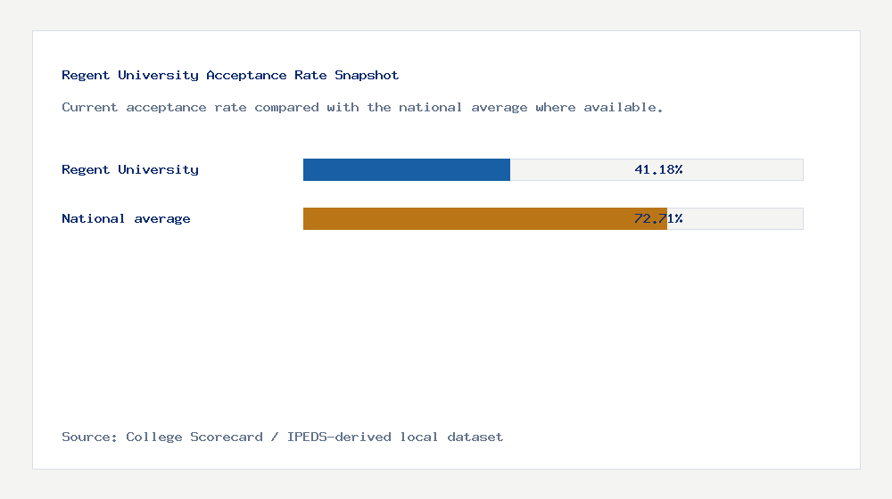 Regent University acceptance rate chart showing 41.18% acceptance rate compared with the national average