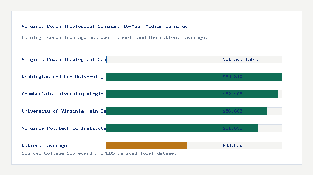 Virginia Beach Theological Seminary earnings comparison bar chart - Not available median 10-year earnings compared with peer schools and the national average