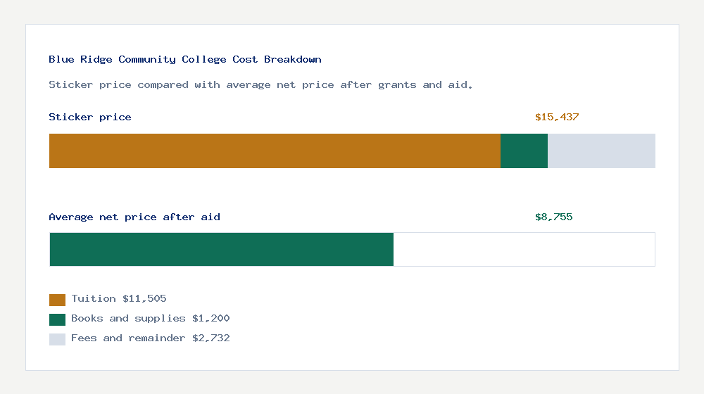 Blue Ridge Community College cost of attendance breakdown - $11,505 tuition vs $8,755 average net price after financial aid