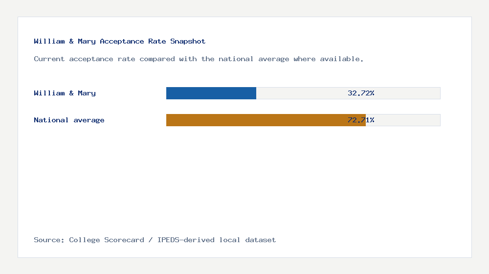 William & Mary acceptance rate chart showing 32.72% acceptance rate compared with the national average