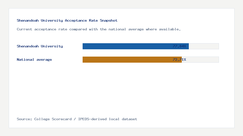 Shenandoah University acceptance rate chart showing 77.84% acceptance rate compared with the national average