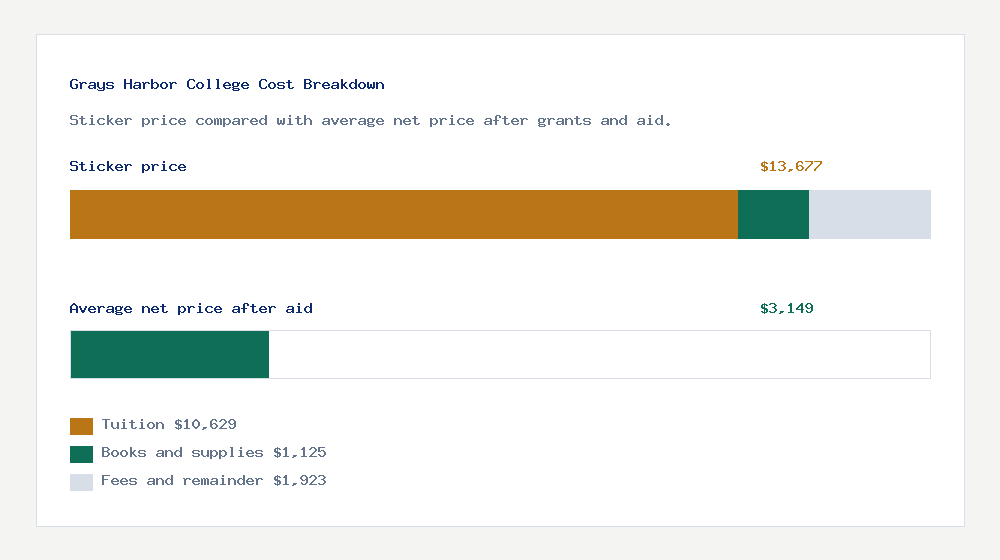 Grays Harbor College cost of attendance breakdown - $10,629 tuition vs $3,149 average net price after financial aid