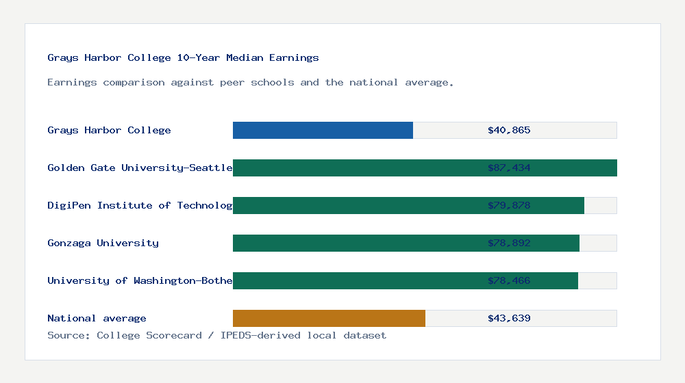 Grays Harbor College earnings comparison bar chart - $40,865 median 10-year earnings compared with peer schools and the national average