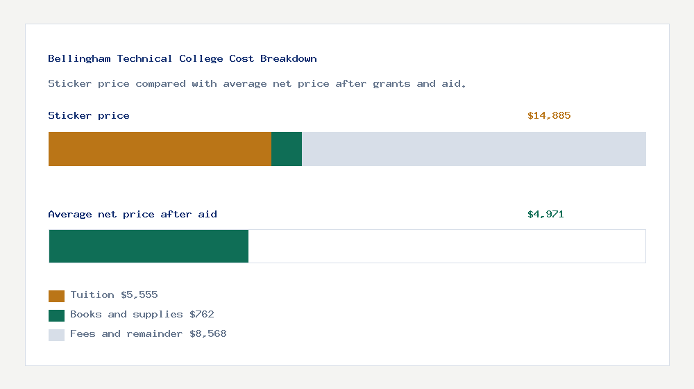 Bellingham Technical College cost of attendance breakdown - $5,555 tuition vs $4,971 average net price after financial aid