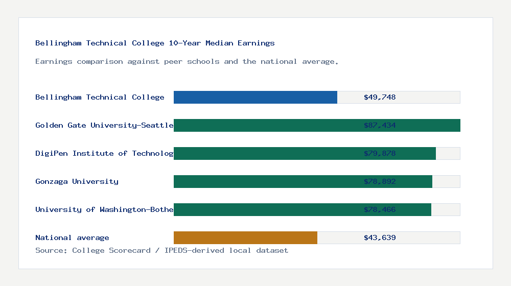 Bellingham Technical College earnings comparison bar chart - $49,748 median 10-year earnings compared with peer schools and the national average