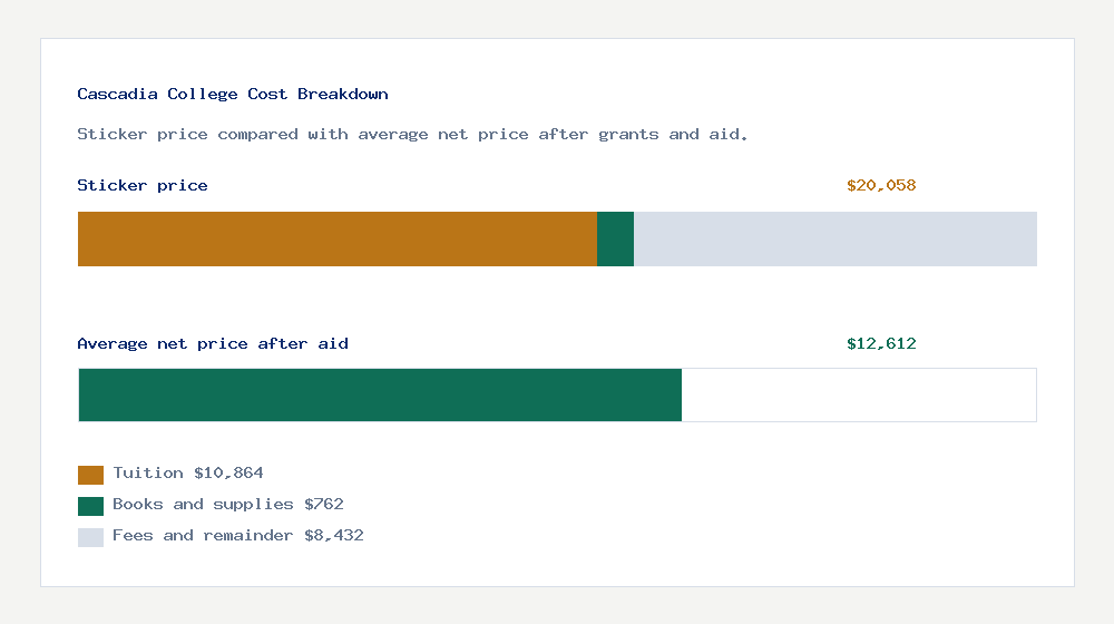 Cascadia College cost of attendance breakdown - $10,864 tuition vs $12,612 average net price after financial aid