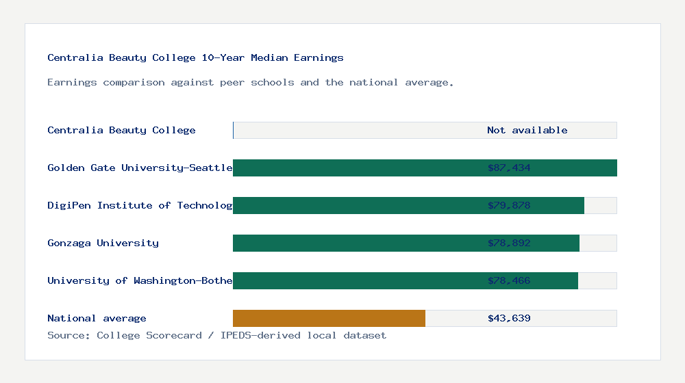 Centralia Beauty College earnings comparison bar chart - Not available median 10-year earnings compared with peer schools and the national average