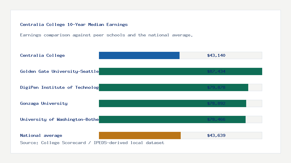 Centralia College earnings comparison bar chart - $43,140 median 10-year earnings compared with peer schools and the national average