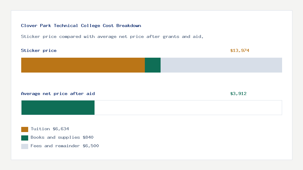 Clover Park Technical College cost of attendance breakdown - $6,634 tuition vs $3,912 average net price after financial aid