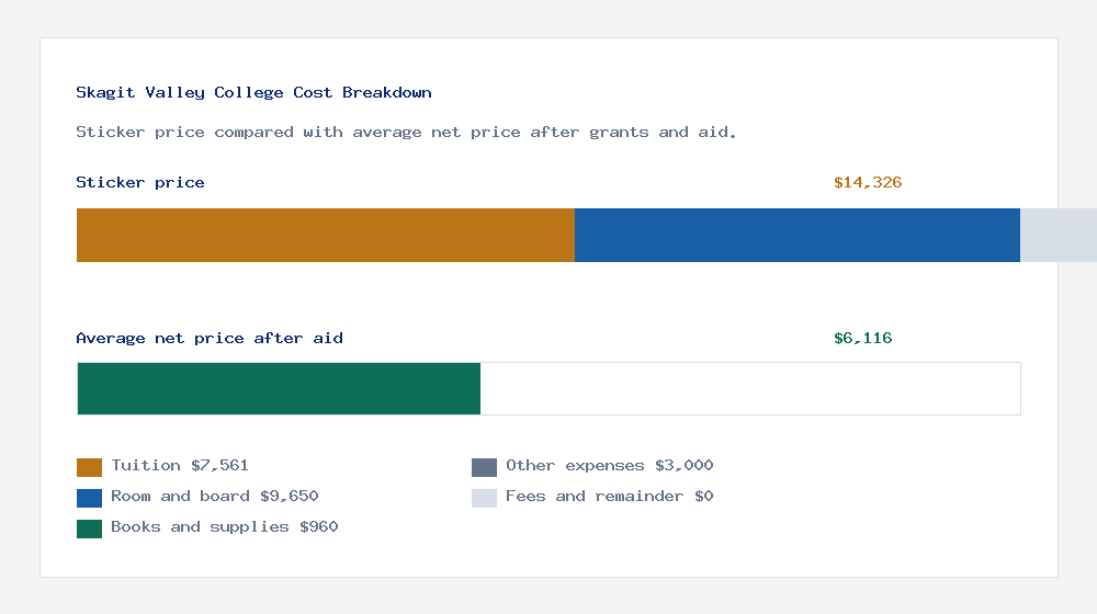 Skagit Valley College cost of attendance breakdown - $7,561 tuition vs $6,116 average net price after financial aid