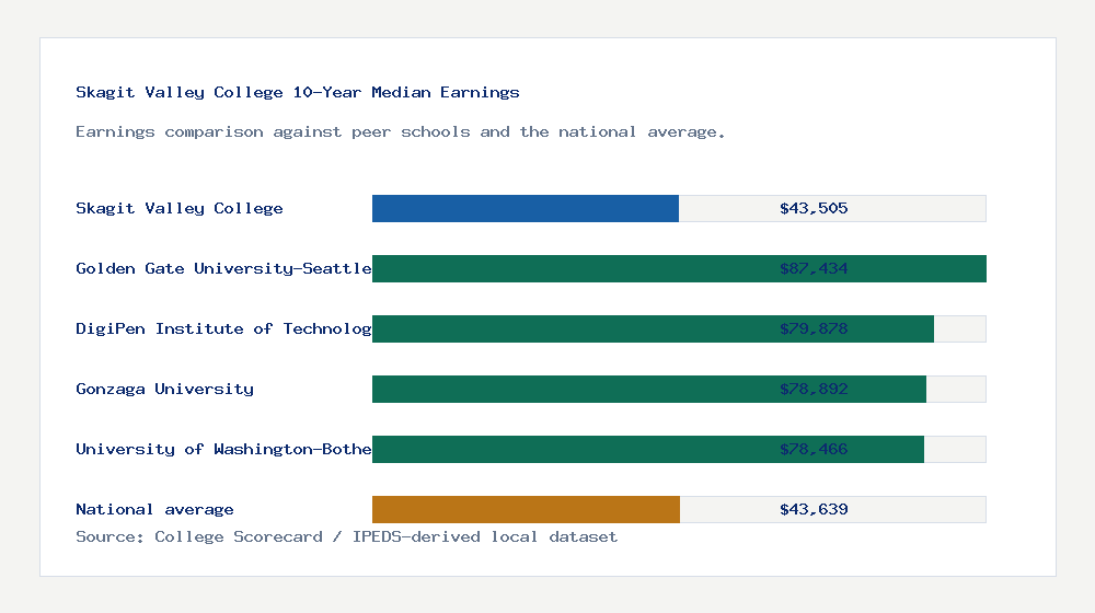 Skagit Valley College earnings comparison bar chart - $43,505 median 10-year earnings compared with peer schools and the national average