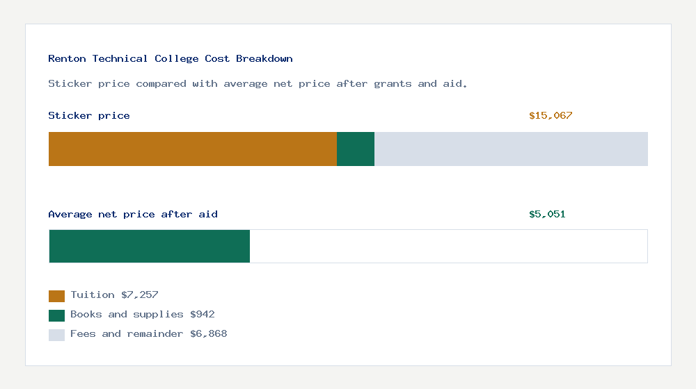 Renton Technical College cost of attendance breakdown - $7,257 tuition vs $5,051 average net price after financial aid