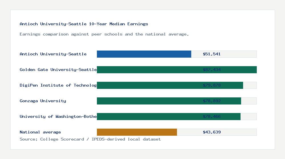 Antioch University-Seattle earnings comparison bar chart - $51,541 median 10-year earnings compared with peer schools and the national average