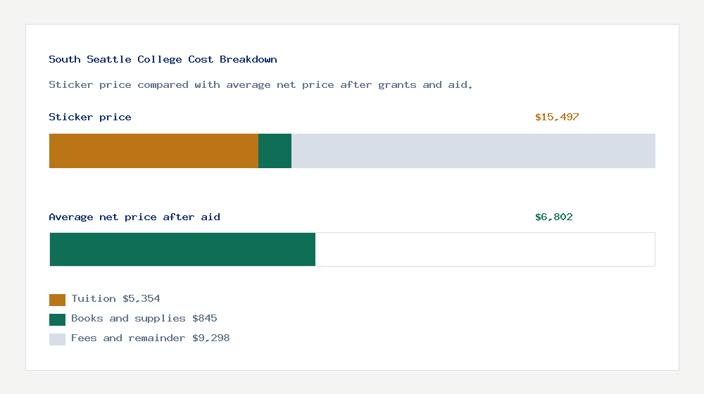South Seattle College cost of attendance breakdown - $5,354 tuition vs $6,802 average net price after financial aid