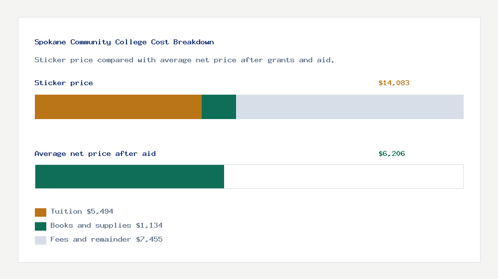 Spokane Community College cost of attendance breakdown - $5,494 tuition vs $6,206 average net price after financial aid