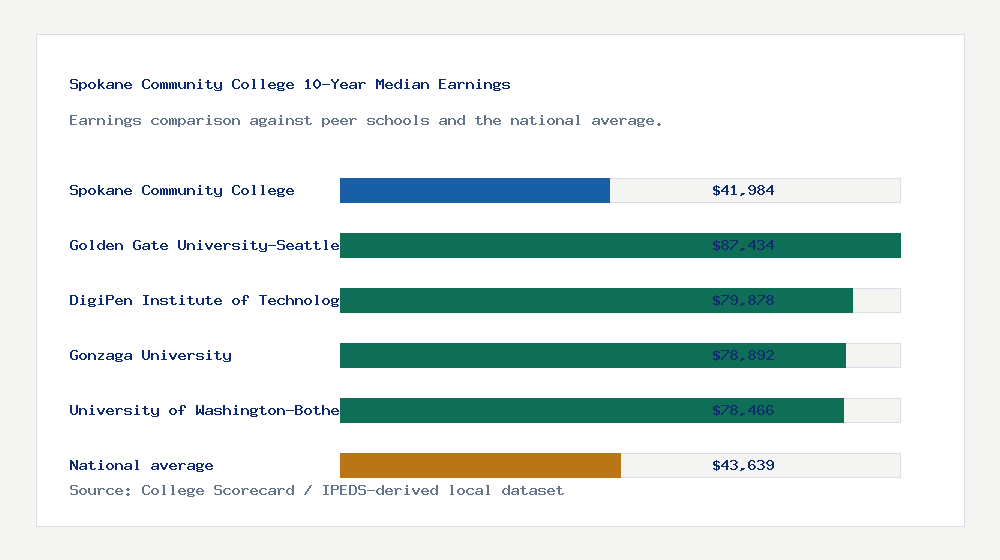 Spokane Community College earnings comparison bar chart - $41,984 median 10-year earnings compared with peer schools and the national average