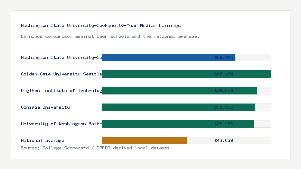 Washington State University-Spokane earnings comparison bar chart - $68,905 median 10-year earnings compared with peer schools and the national average