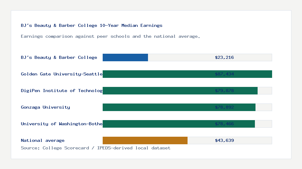 BJ's Beauty & Barber College earnings comparison bar chart - $23,216 median 10-year earnings compared with peer schools and the national average